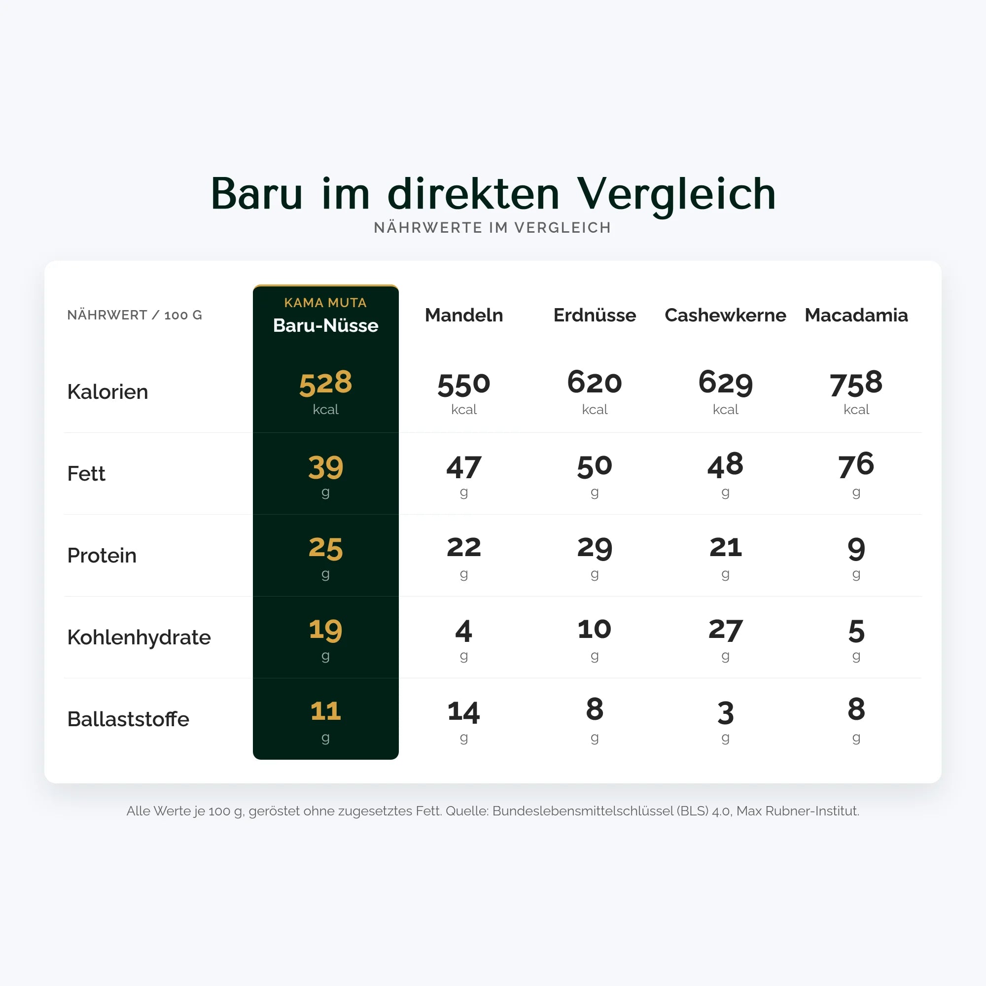 Geröstete Baru-Nüsse – Protein-Snack aus dem Cerrado